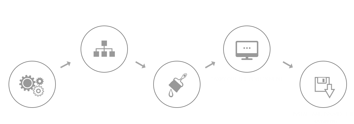 Our Development Process
